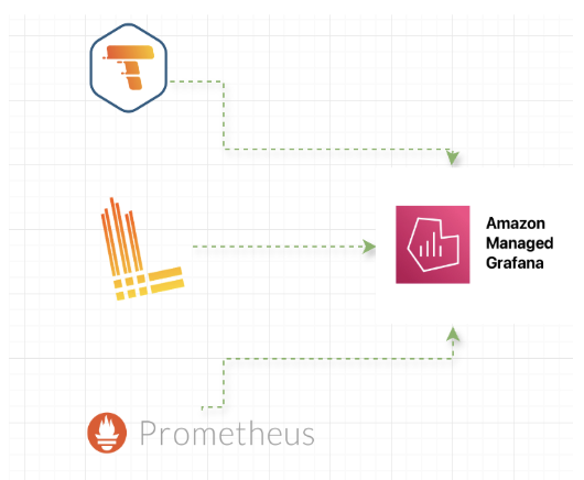 AWS Managed Grafana