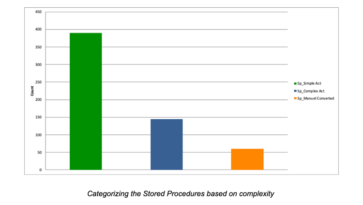 Categorizing-the-store-procedures-based