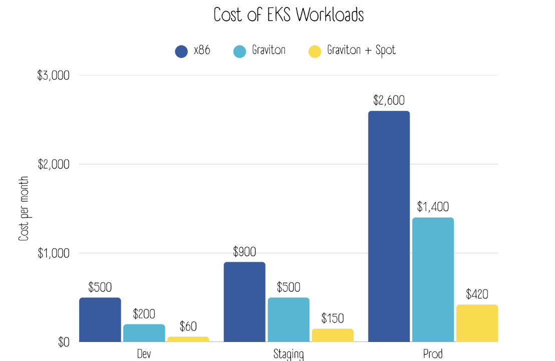 AWS Cloud Cost Savings by Migrating Kubernetes Workloads to Graviton