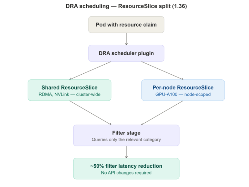 DRA scheduling performance