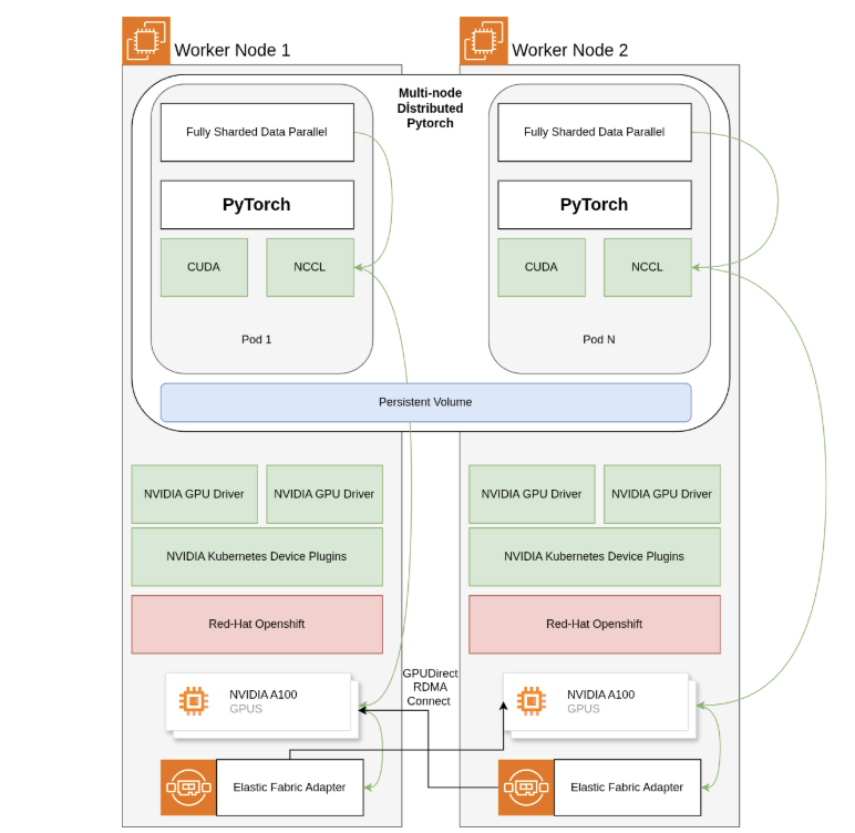 Distributed Workload Architecture