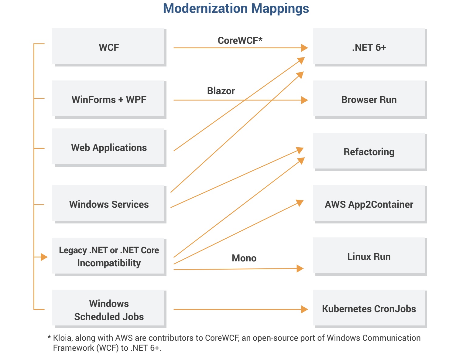 dotnet_modernization_paths