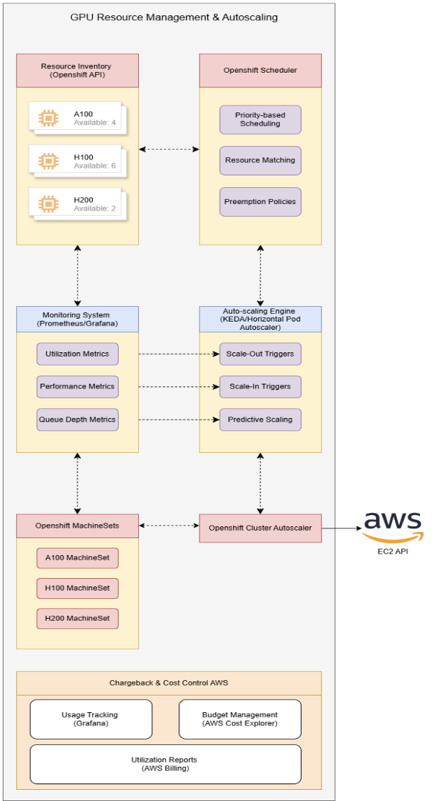 GPU Resource Management