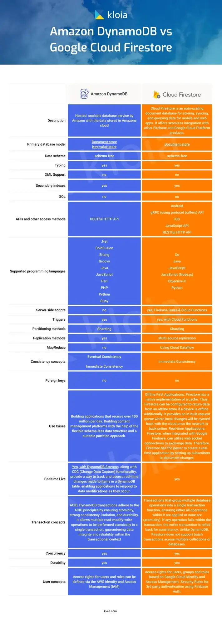 Comparing AWS DynamoDB vs GCP Firestore