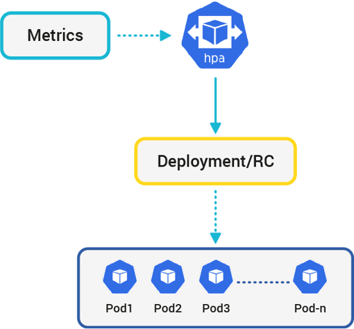 HPA-kubernetes