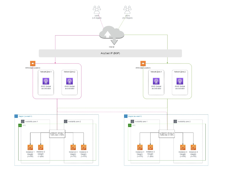 Going Global: Using AWS Global Accelerator for Improved Application ...
