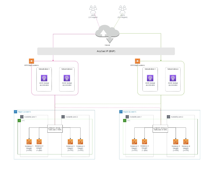 aws-traffic-distribution