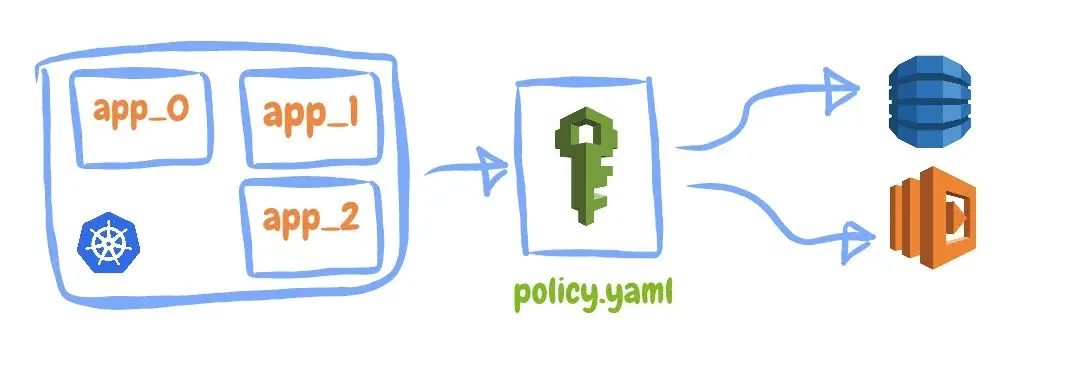 AWS Resource Access with IAM Role from Kubernetes