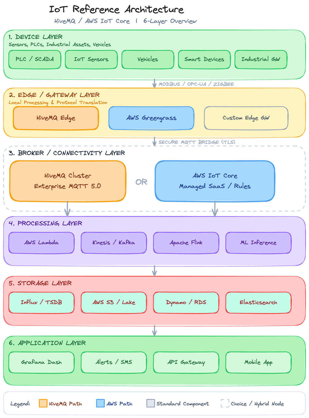 IOT-reference-architecture