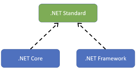 Incremental Migration via .NET Standard