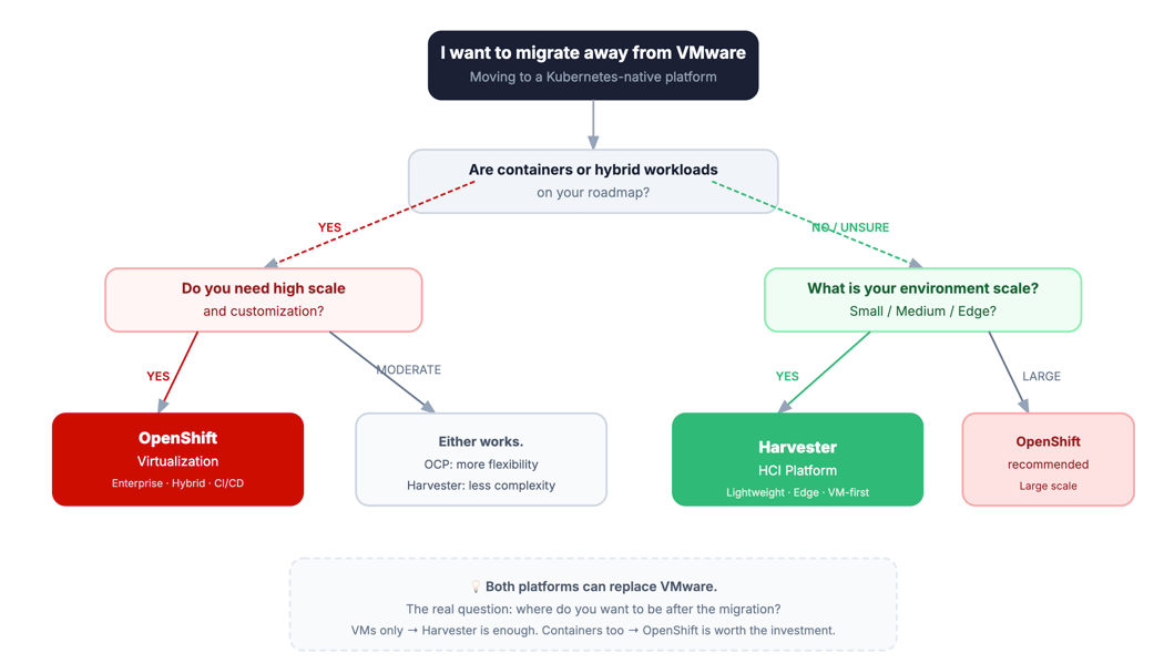 OpenShift vs Harvester: Choosing a VMware Alternative