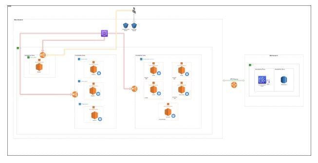 Otelz Architectural Diagram