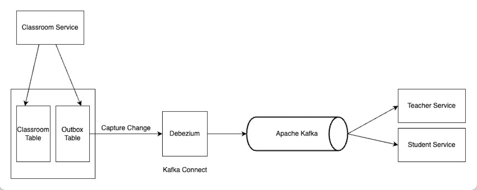 Outbox Pattern with Debezium - Apache Kafka