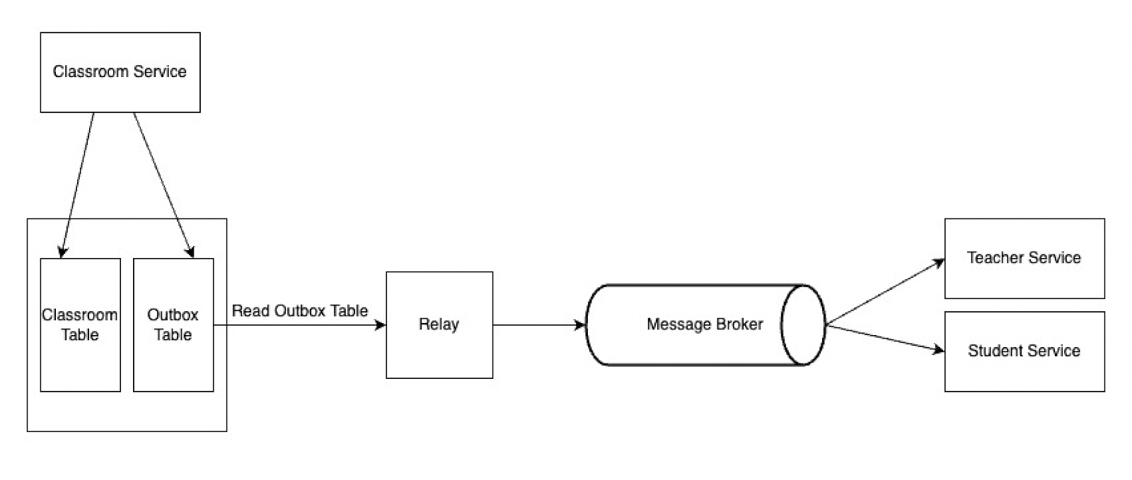 Outbox Pattern with Debezium - Message Broker