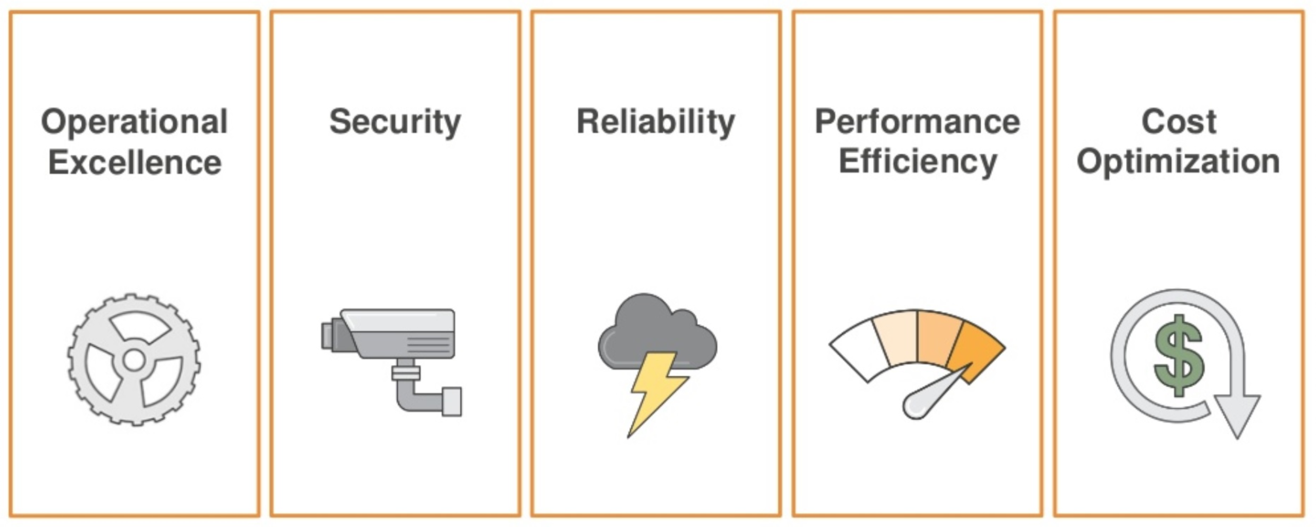 AWS Well Architected Framework Review