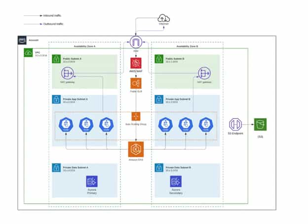 Why Did We Use Terragrunt in a Complex Multi-Account AWS Architecture?
