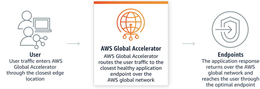 aws-global-accelerator