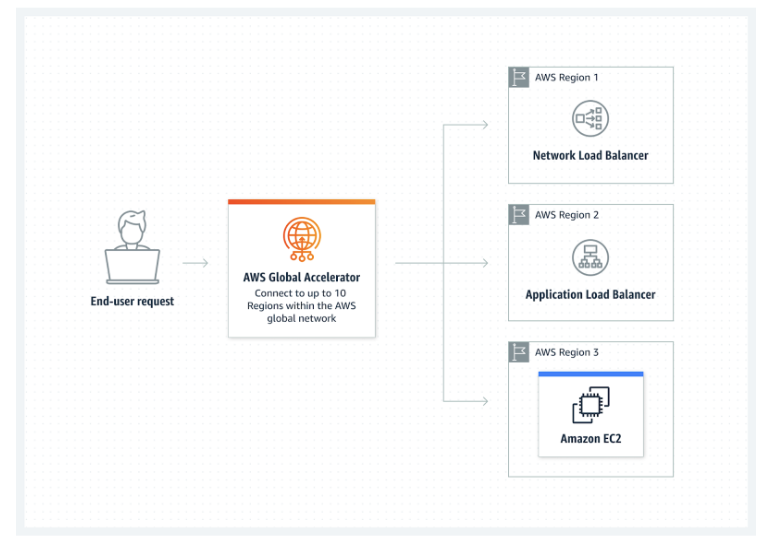 aws-global-network