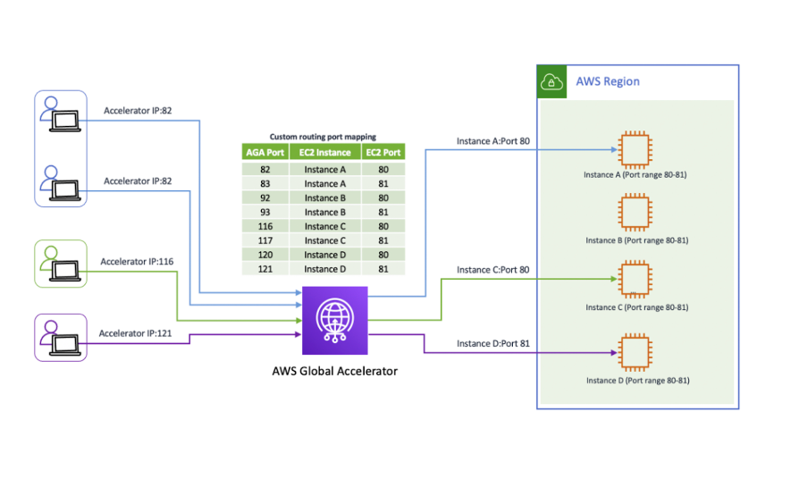 aws-static-ip-addresses