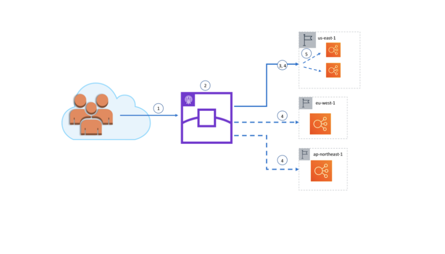 aws-health-checks-and-failover