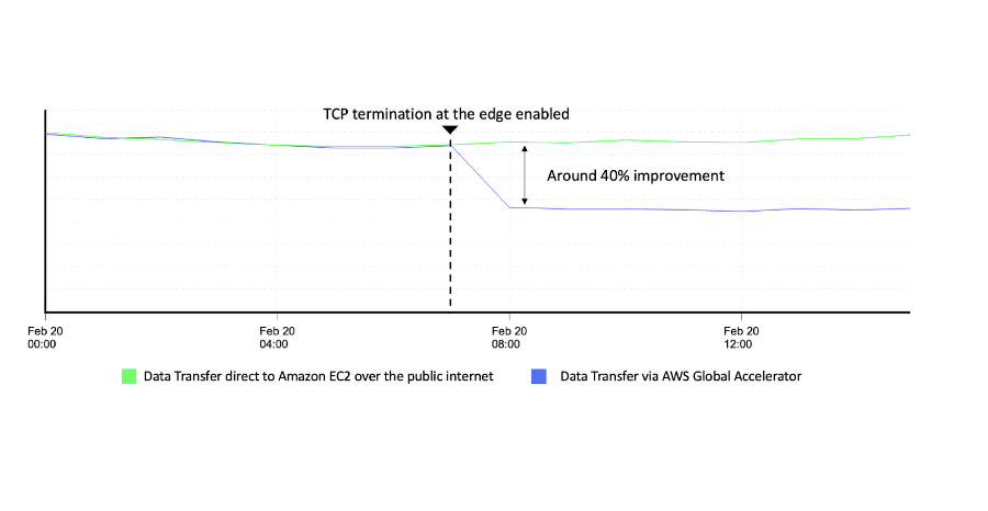 aws-reduced-latency