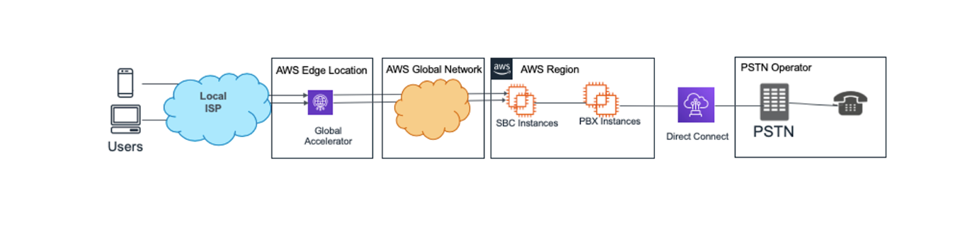 aws-predictable-performance