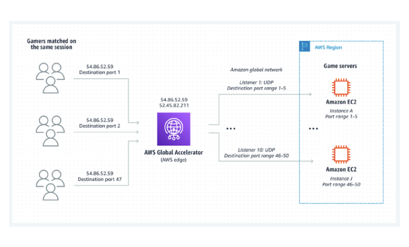 aws-online-gaming-platform