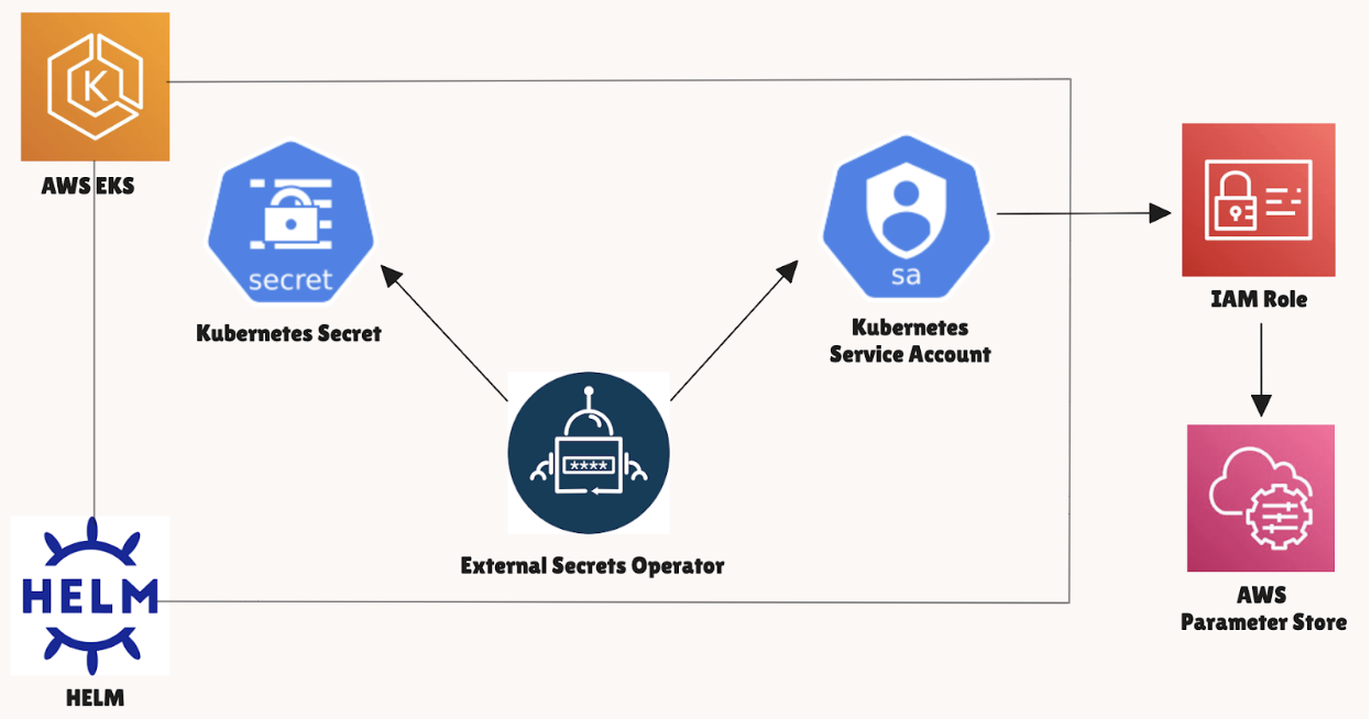 Manage Kubernetes Secrets with External Secrets Operator and AWS SSM
