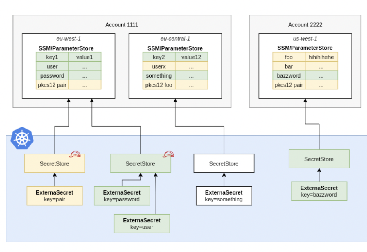 Manage Kubernetes Secrets with External Secrets Operator and AWS SSM