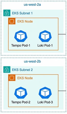 aws-eks-tempo-loki-observability-architecture