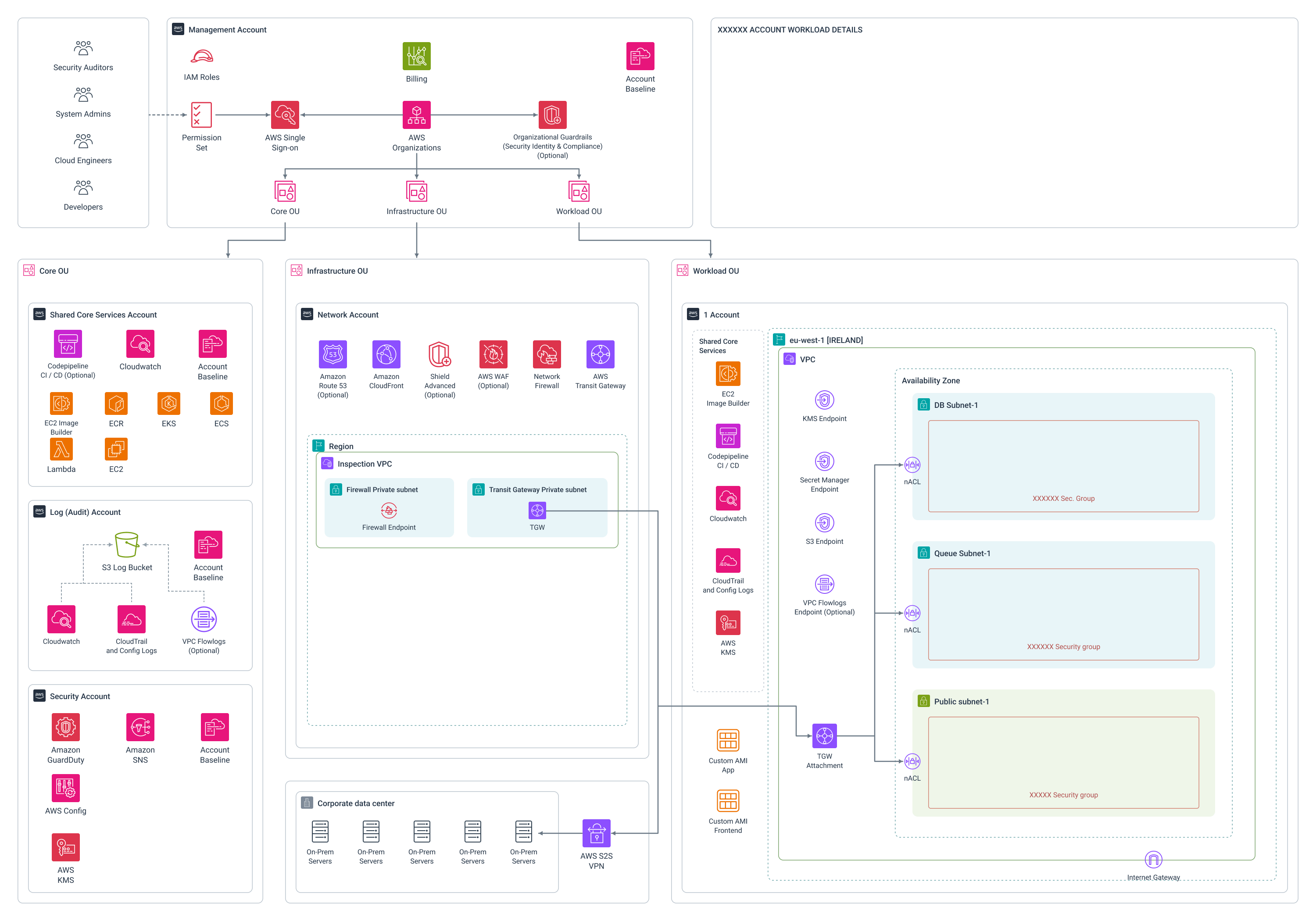 aws_multi_account_architecture_governance_network_workloads