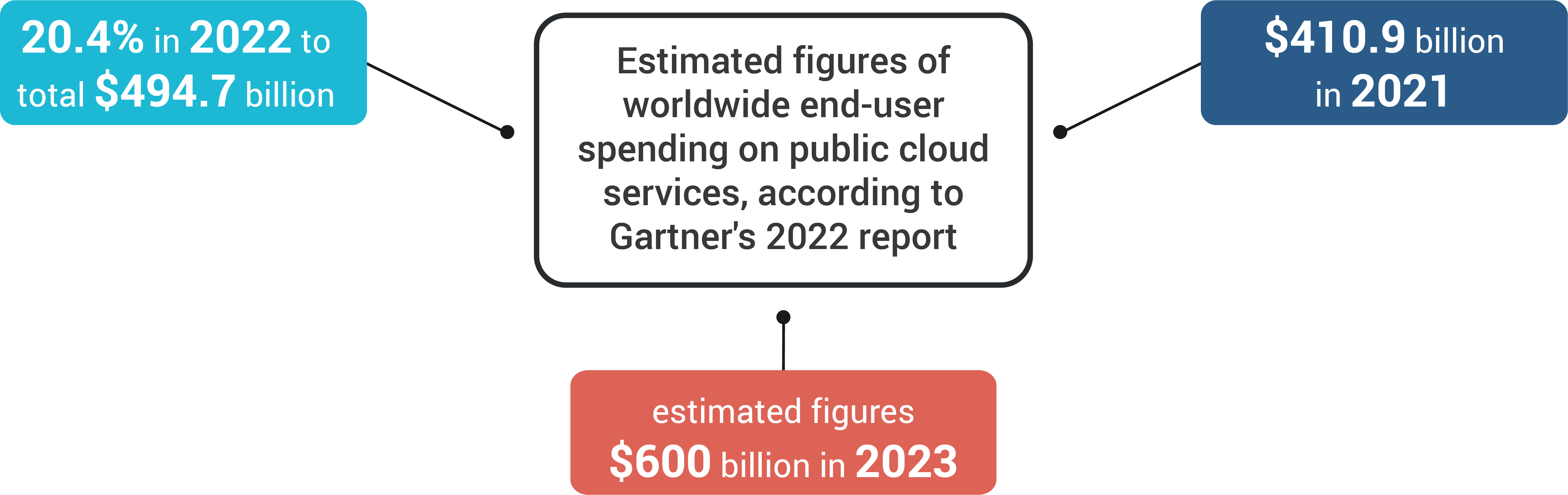 Worldwide end-user spending on public cloud services
