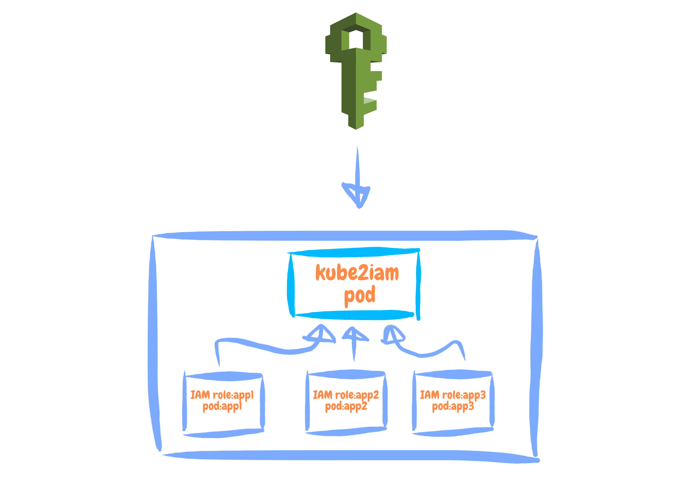 AWS Resource Access with IAM Role from Kubernetes