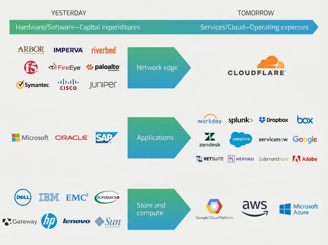 digital-transformation-hardware-to-cloud-services-infographic