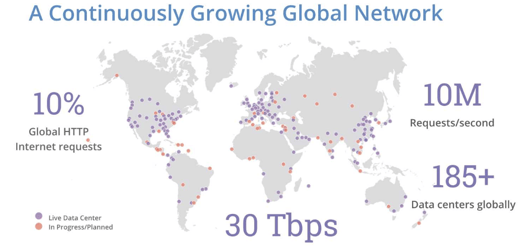 A Continuously Growing Global Network