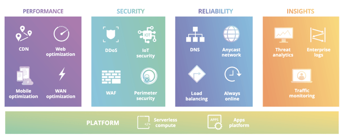 Cloudflare Services