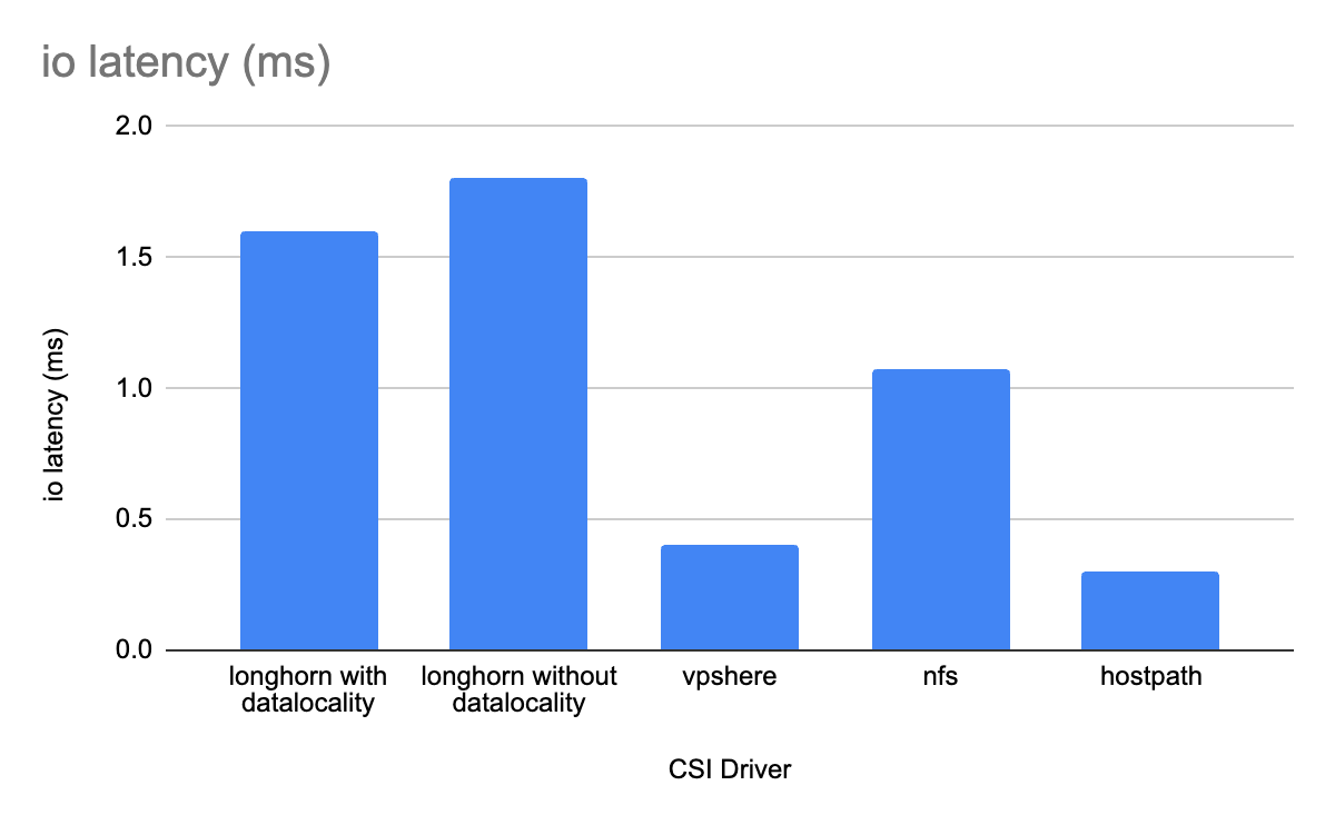 io_latency_csi_benchmark
