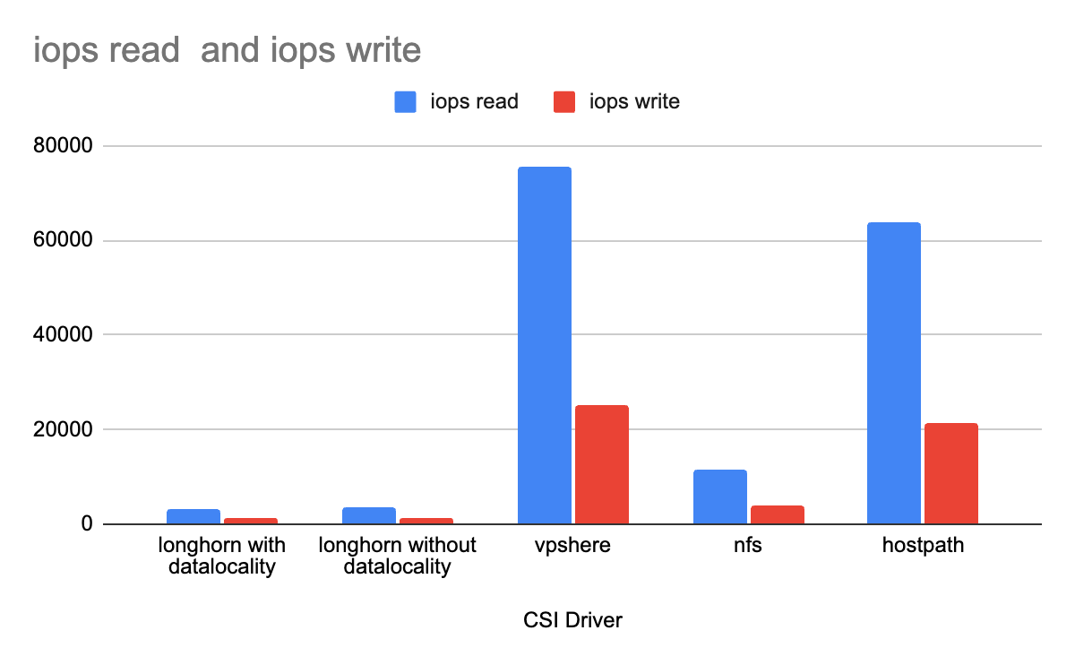 iops_read_and_iops_write_csi_benchmark