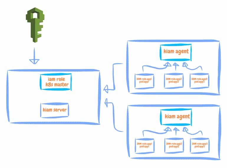 AWS Resource Access with IAM Role from Kubernetes