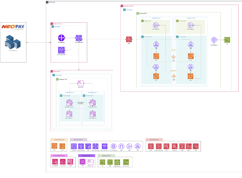 neopay-architecture-casestudy-1