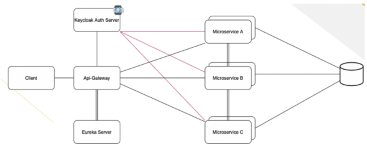 oases_keycloak