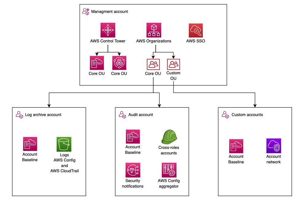 How to automate the creation of multiple accounts in AWS Control Tower