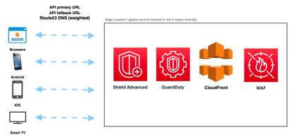 security-and-access-control