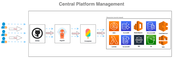 central-platform-management
