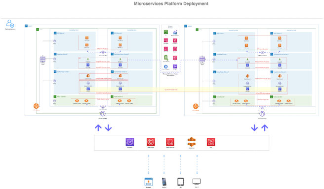 microservices-platform-development