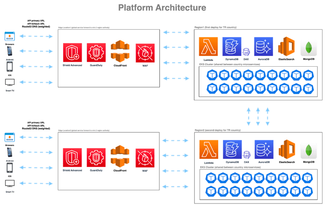 platform-architecture