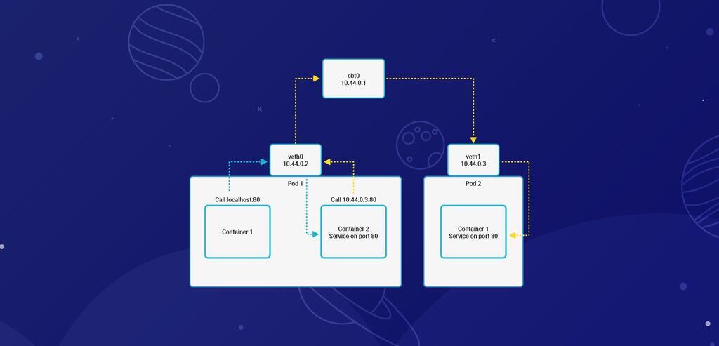 what is kubernetes cni what is kubernetes cni
