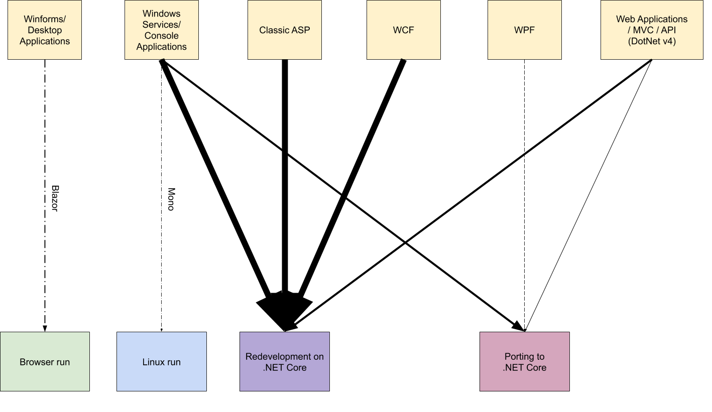 .NET Transition Options