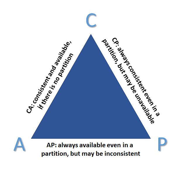 Choosing Eventual Consistency