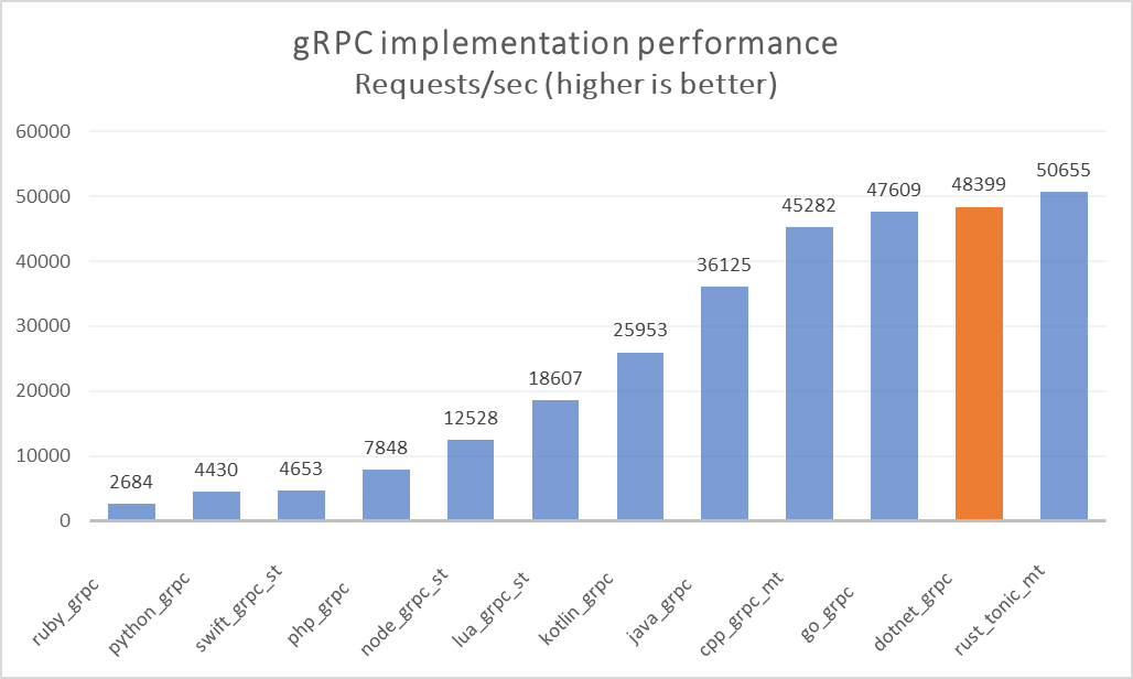 gRPV implementation performance